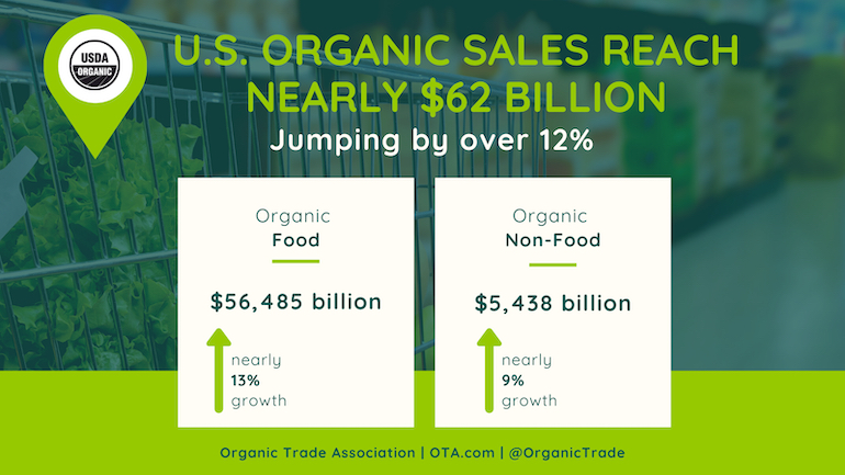 Organic_product_US_sales_2020-food_vs_nonfoo-Organic_Trade_Association.jpg